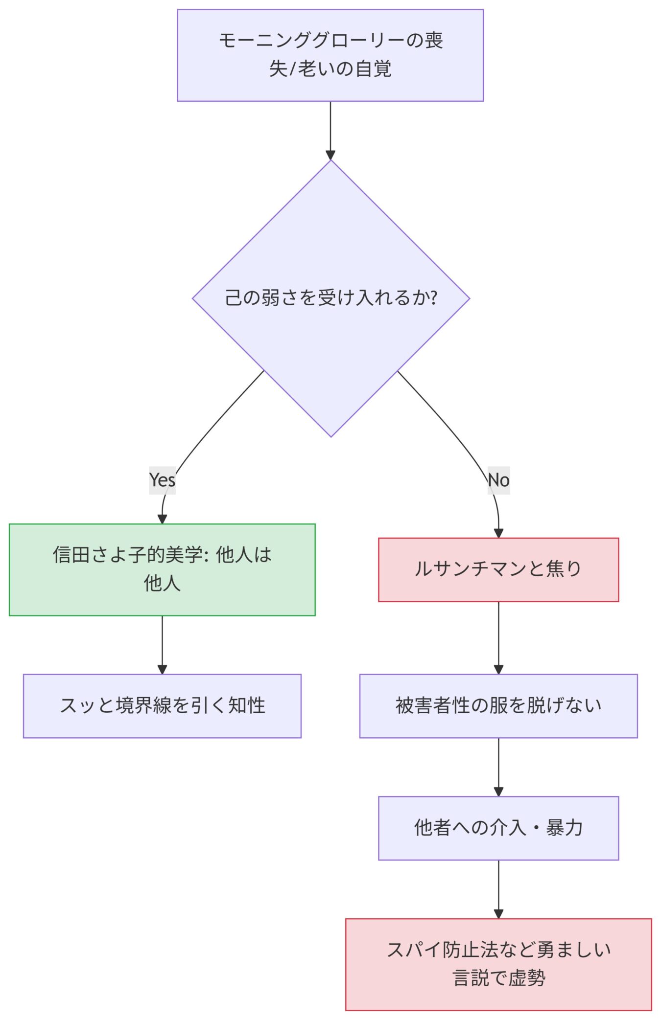 モーニンググローリーの喪失と老いの自覚を起点として、己の弱さを受け入れられるかどうかで分岐し、その後の心境や行動が「他者は他人という知性」あるいは「ルサンチマンから生じる暴力的な虚勢」へ至る過程を示したフローチャート。