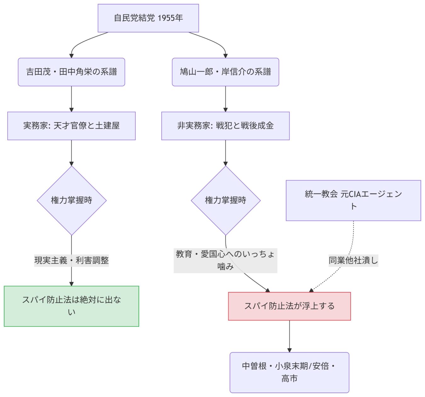 1955年の自民党結党を起点に、吉田茂・田中角栄の系譜と鳩山一郎・岸信介の系譜に分かれ、それぞれの政治姿勢や統一教会の影響が「スパイ防止法」の動向にどう関わっているかを示した構造図。