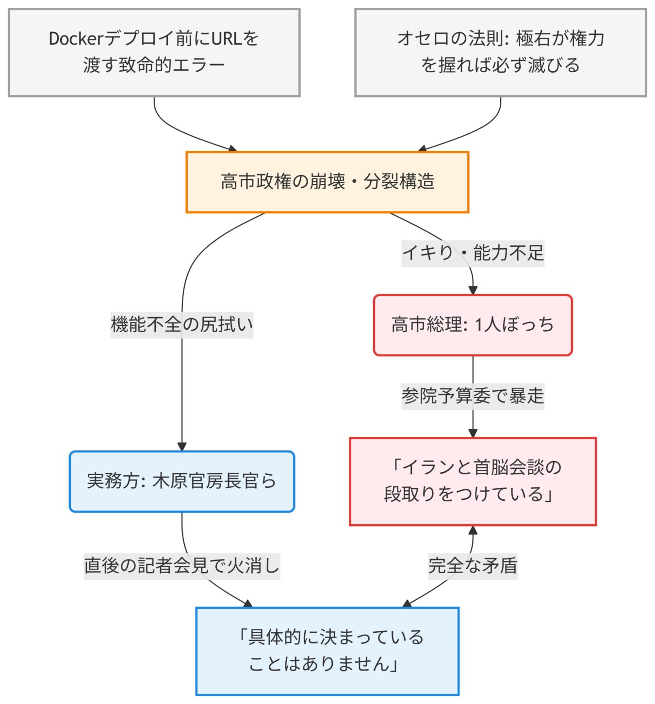 高市政権の崩壊と分裂構造をテーマに、技術的なミス、政治的背景、および閣僚間での言動の矛盾を因果関係で示したフローチャート。