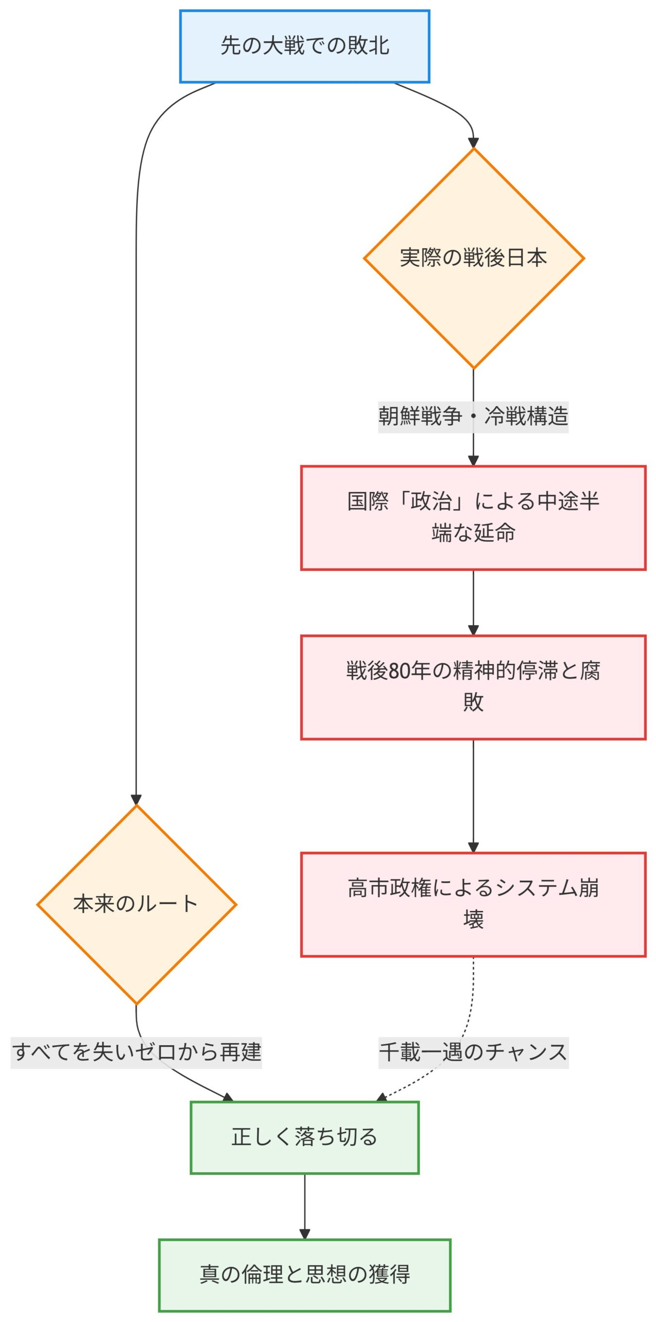先の対戦での敗北から始まり、戦後日本が歩んだ現状と本来あるべきルート、そして最終的な再生に至る過程を分岐と統合で示したフローチャート。