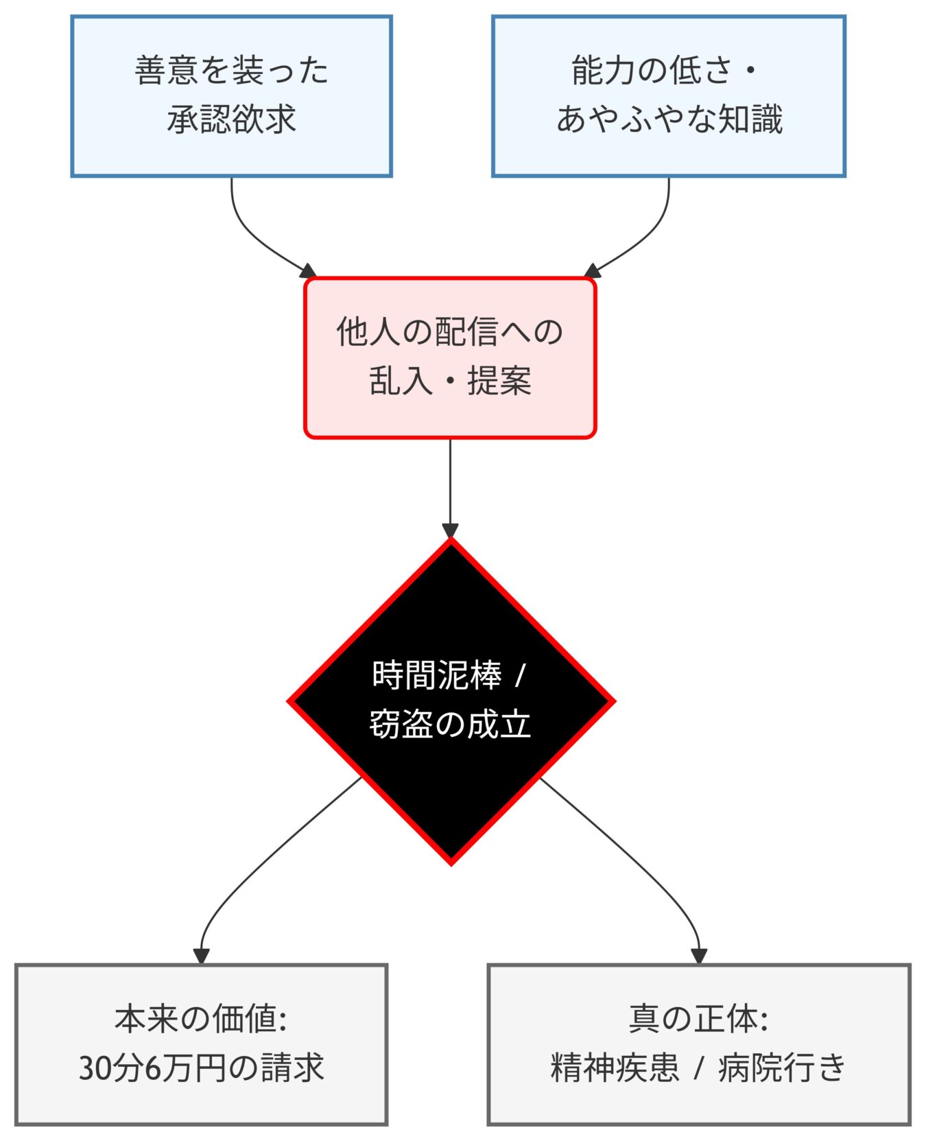 善意を装った承認欲求と能力の低さが、他人の配信への乱入・提案を経て時間泥棒・窃盗となり、それが本来の価値(30分6万円)や精神疾患という結果に結びつくプロセスを示したフローチャート。