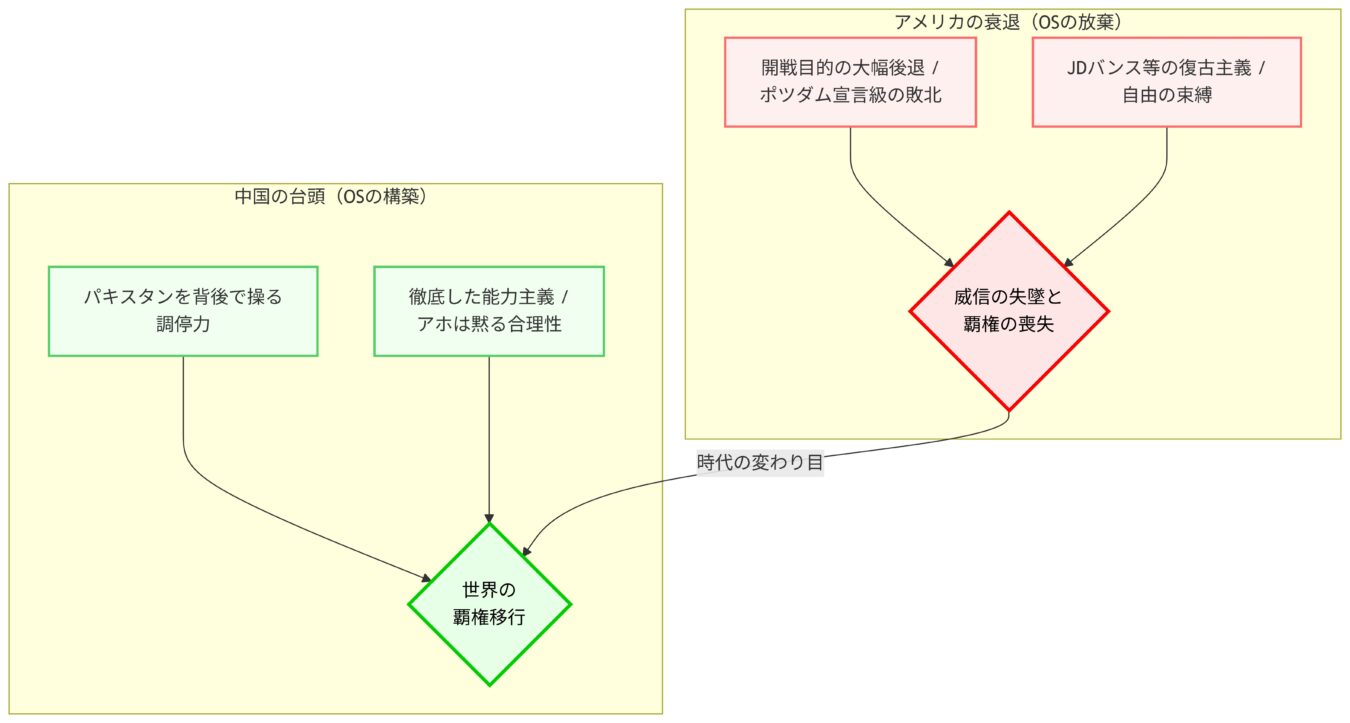 アメリカの衰退と中国の台頭による世界的な覇権移行の構造を示したフローチャート。