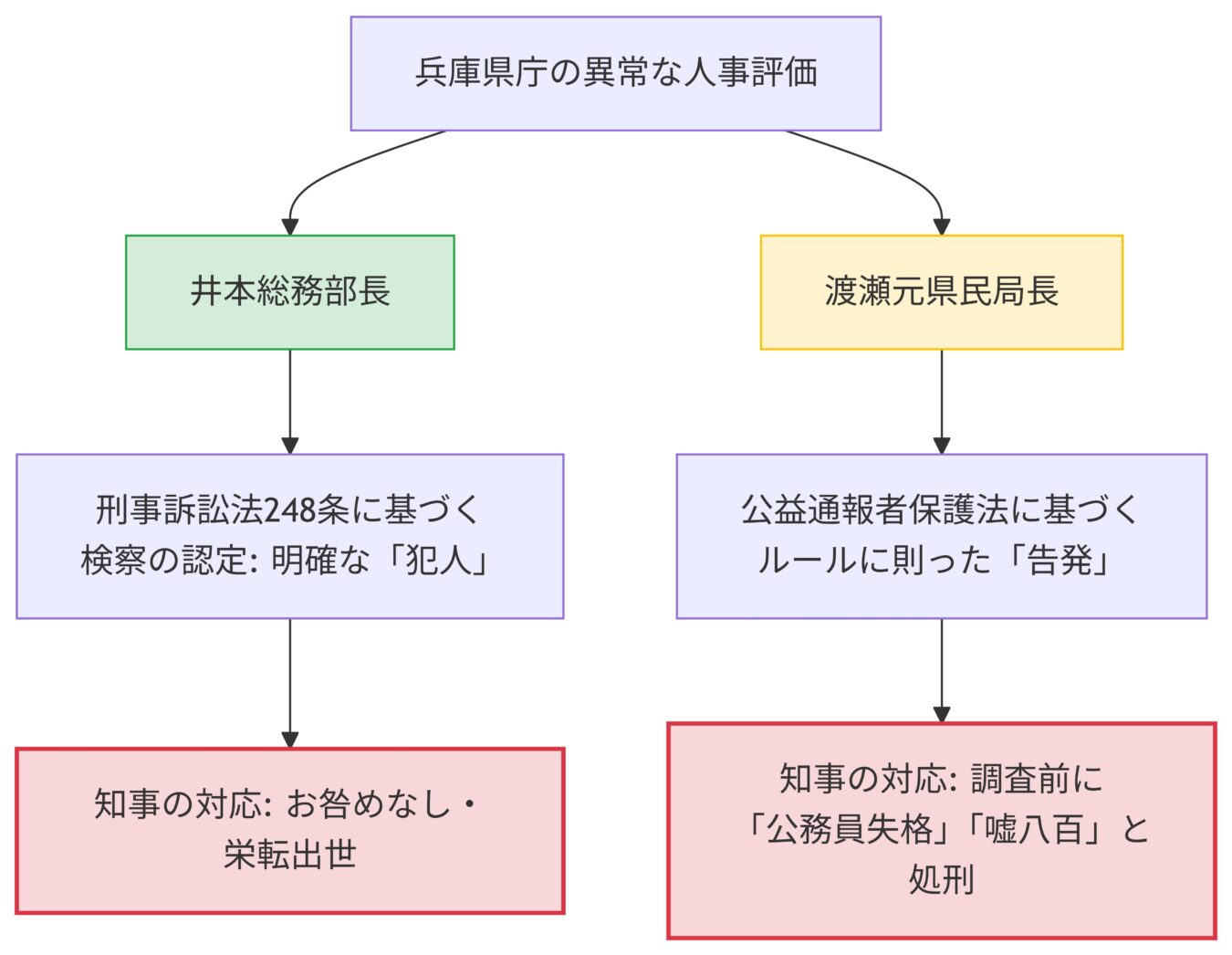 兵庫県庁の異常な人事評価をテーマに、井本総務部長と渡瀬元県民局長の対照的な扱いを比較したフローチャート。