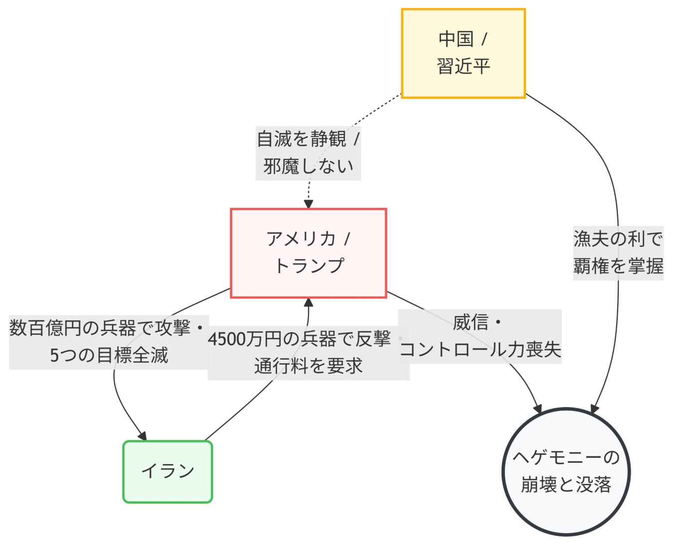 中国と習近平、アメリカとトランプ、イランの関係性や、それらがもたらす地政学的な影響の推移を矢印で結び、覇権の崩壊に至る因果関係を示した図。