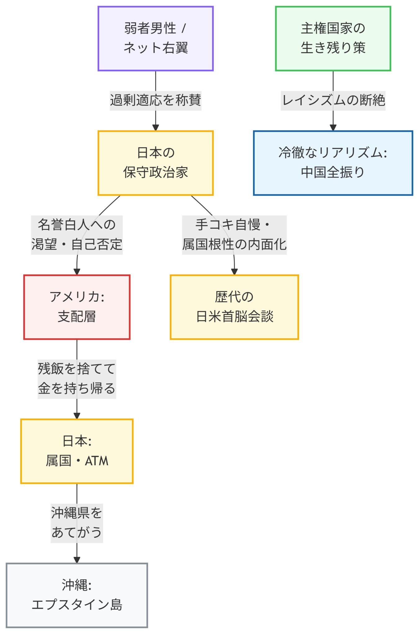 日本の政治や国際関係、社会構造に対する批判的な見解を、箱と矢印を用いて概念的に示した系統図。