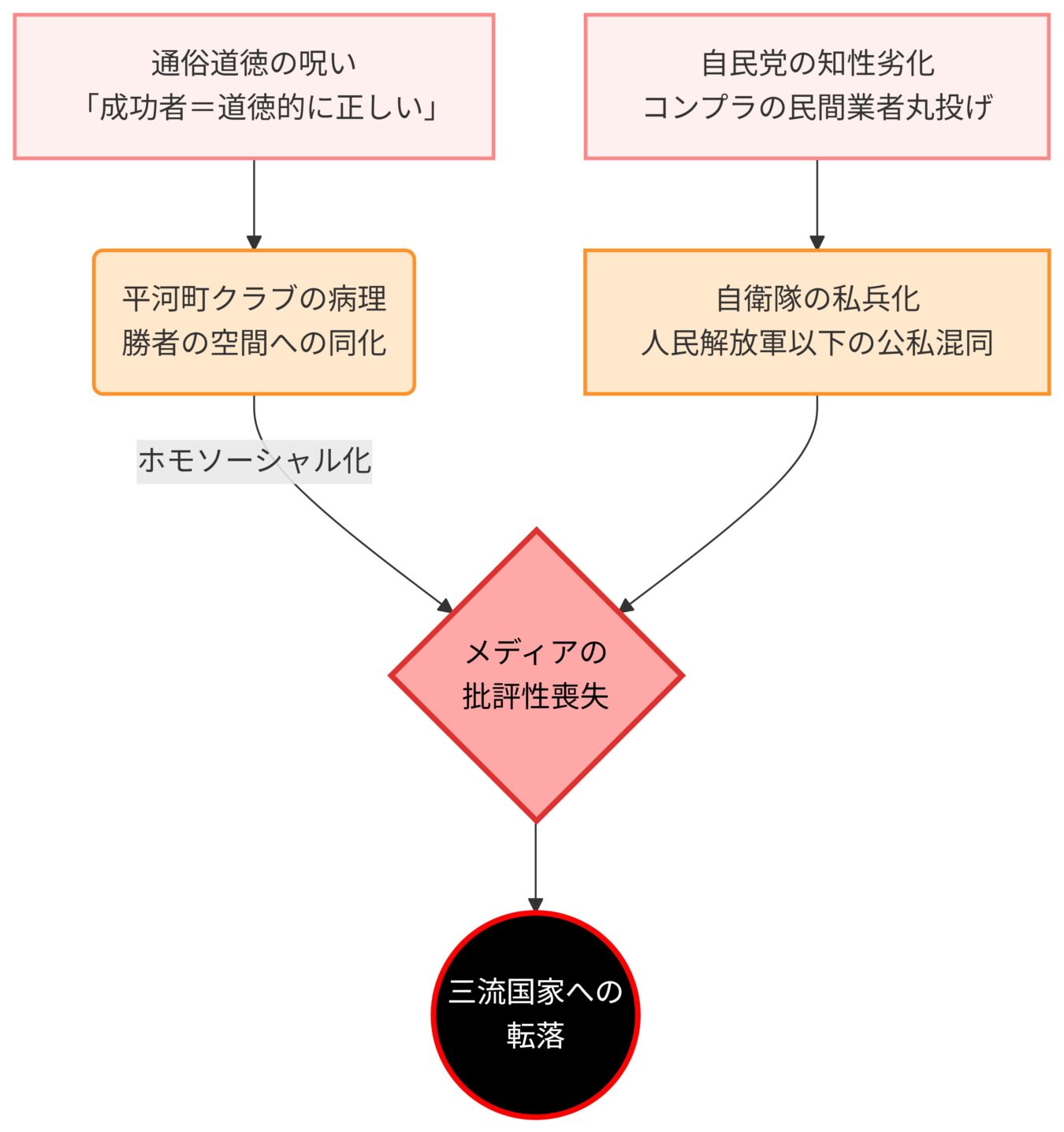 日本の政治・社会状況が「三流国家への転落」に至る構造を、複数の要因と因果関係の矢印で示した概念図。