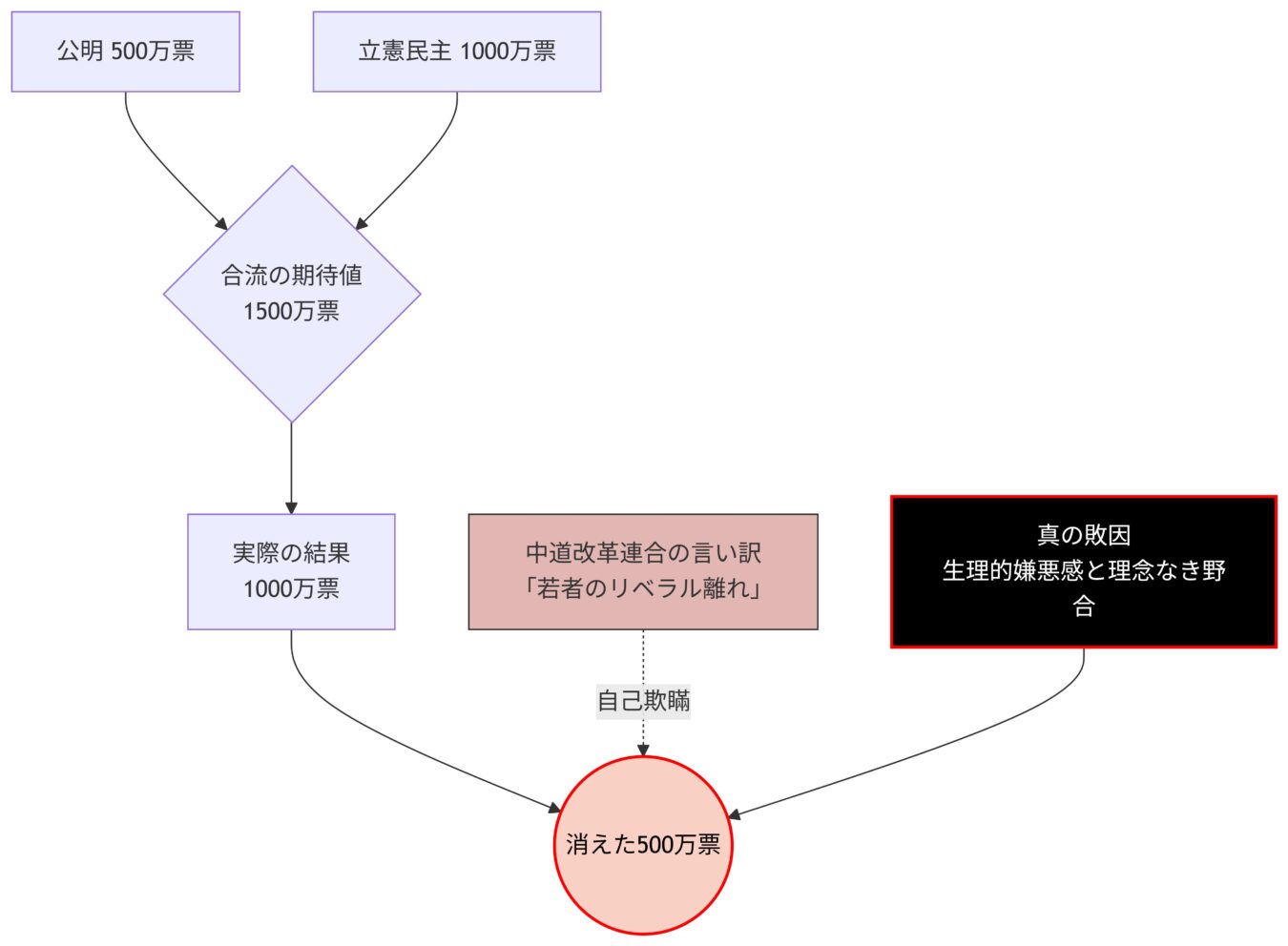 公明党の500万票と立憲民主党の1000万票が合流した際に生じた1500万票の期待値と、実際の1000万票という結果、および「若者のリベラル離れ」という言い訳と「生理的嫌悪感と理念なき野合」という真の敗因によって500万票が消失したプロセスを示すフローチャート。