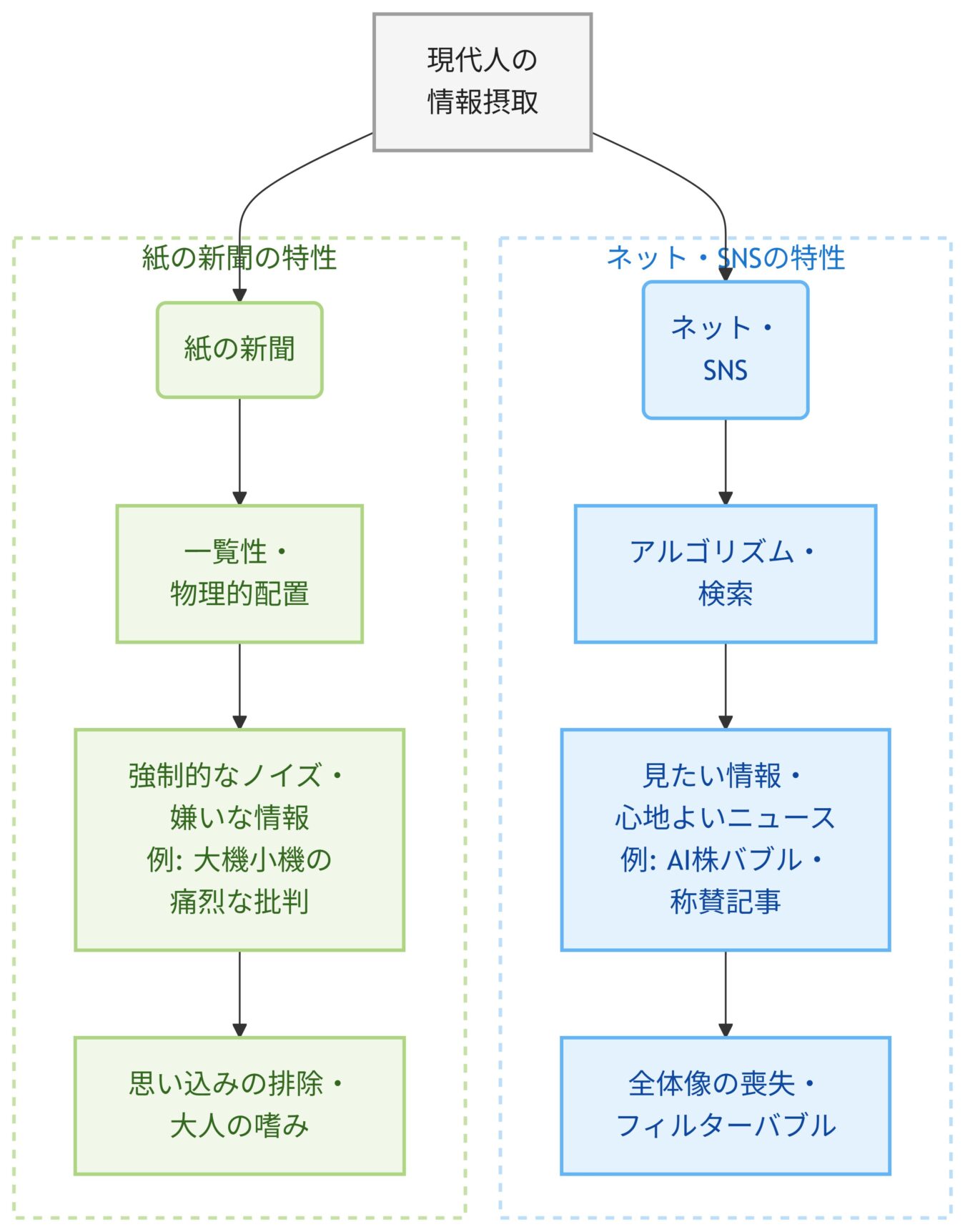現代人の情報摂取手段である「紙の新聞」と「ネット・SNS」それぞれの特性から生じる効果と弊害を比較・対比したフローチャート。