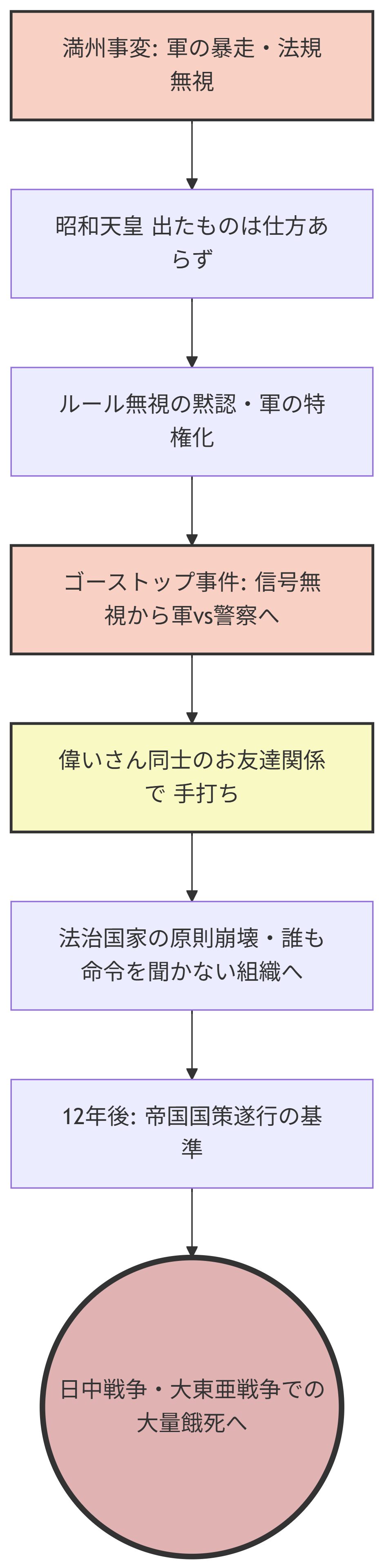満州事変から日中戦争・大東亜戦争に至るまでの軍の暴走と法の支配の崩壊過程を示すフローチャート。