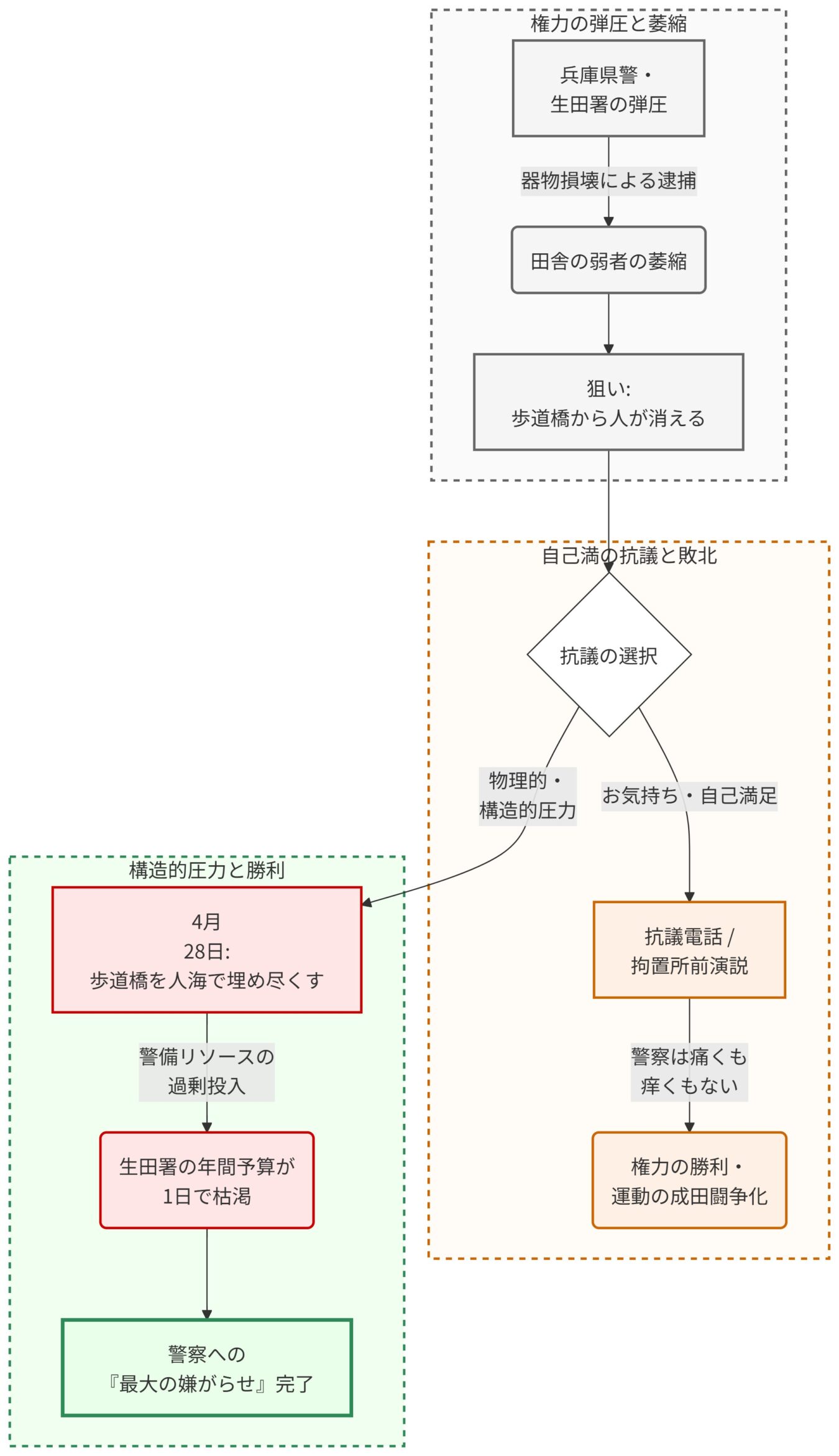 兵庫県警生田署による取り締まりと、それに対する抗議活動の「権力の弾圧と萎縮」、「自己満の抗議と敗北」、「構造的圧力と勝利」という3つのシナリオを対比させて図解したフローチャート。