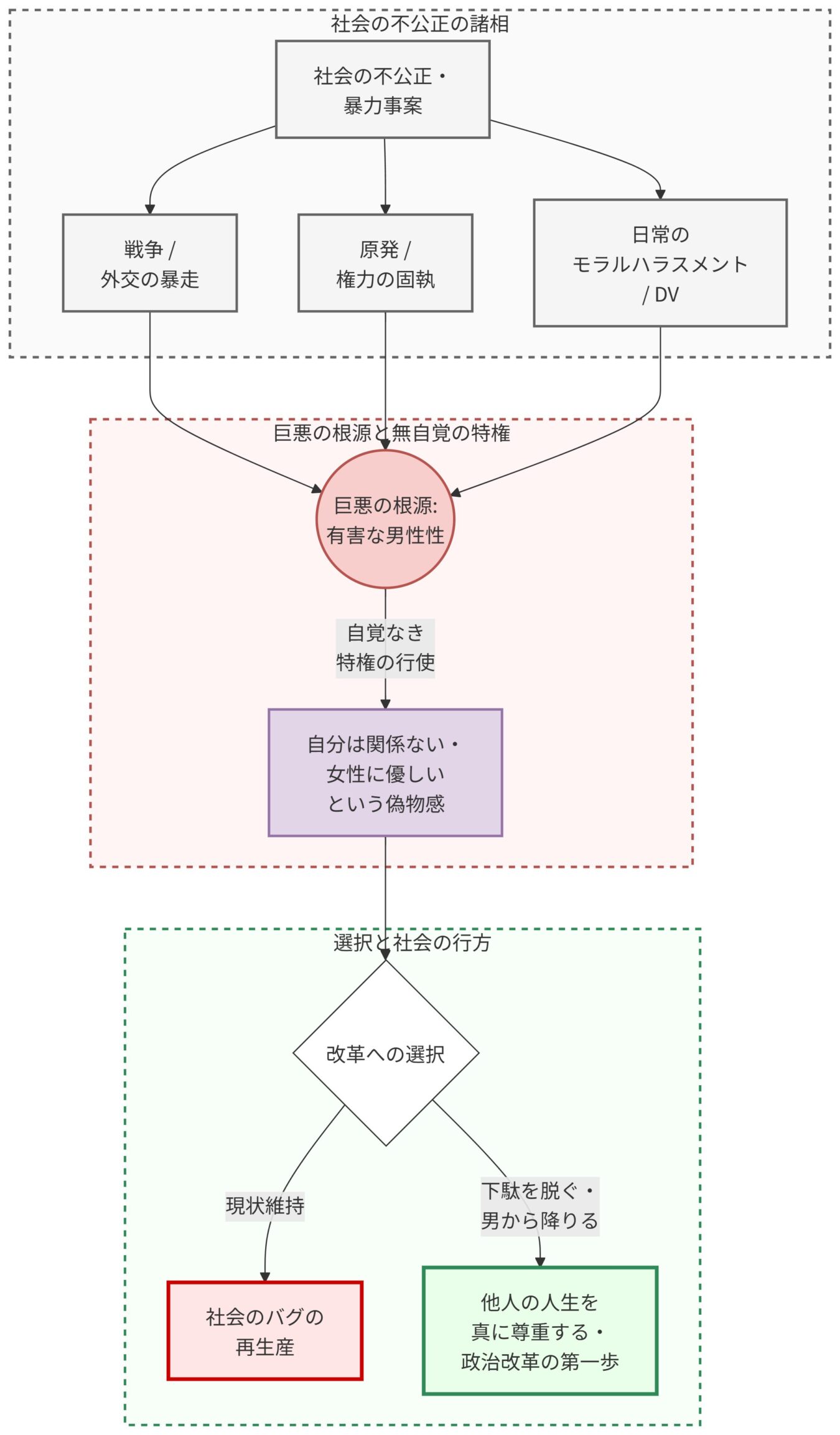 社会の不公正、有害な男性性、および特権意識がどのように社会の停滞や改革につながるかを図示したフローチャート。