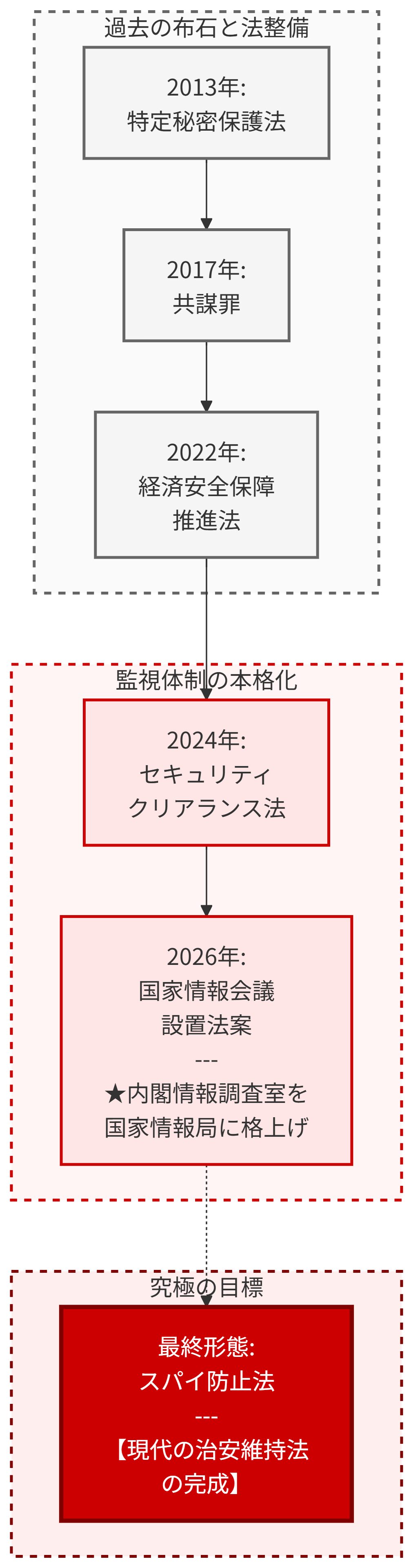 日本の法整備の歴史と将来的な予測を、2013年から「スパイ防止法」に至るまで段階的に示した時系列のフローチャート。