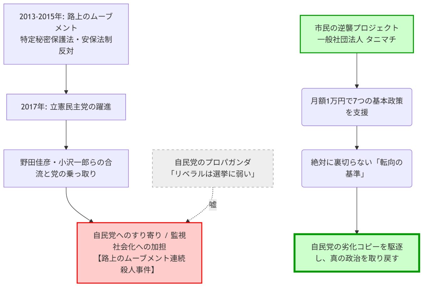 2013年からの路上のムーブメントの流れと「市民の逆襲プロジェクト」の構想を対比させて示したフローチャート。