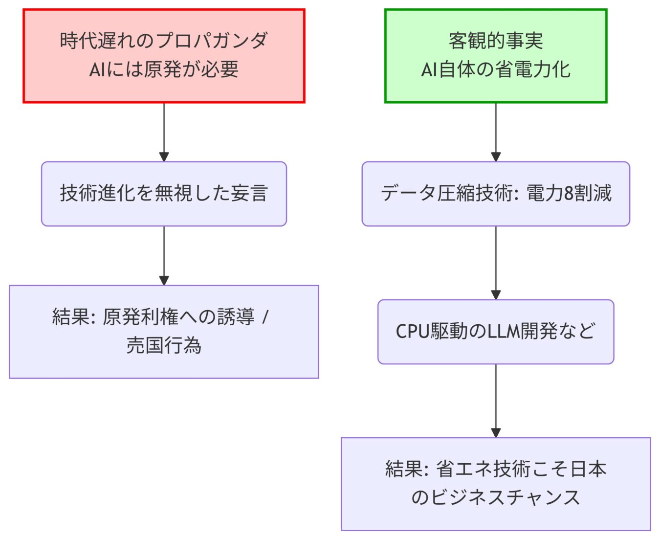 「AIには原発が必要」という主張を「時代遅れのプロパガンダ」と断じ、対照的に「AI自体の省電力化」を「客観的事実」として、それぞれの根拠と結果を比較・対立させたフローチャート。