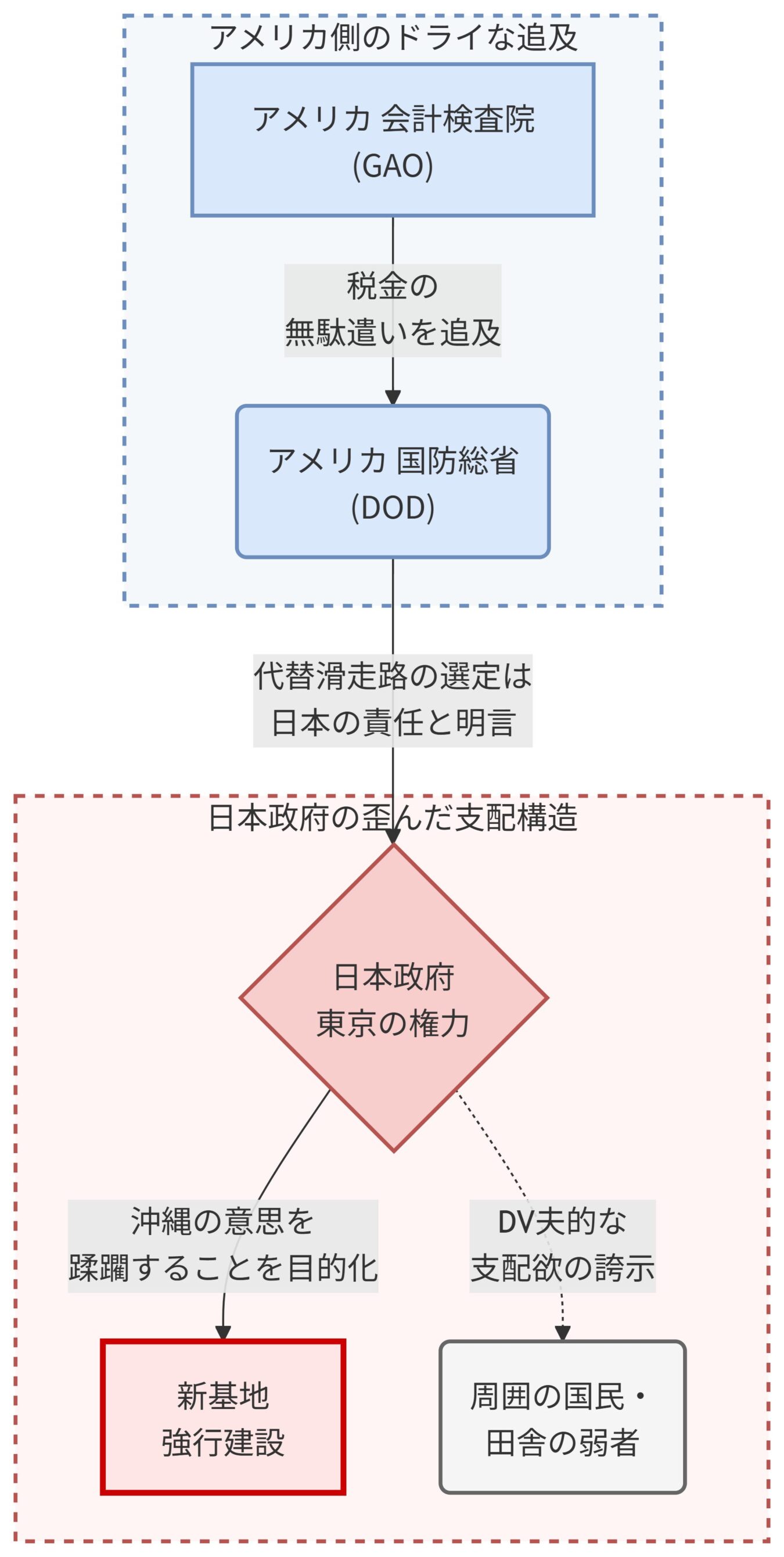 米国会計検査院（GAO）による国防総省（DOD）への追及と、それに対する日本政府による沖縄の意思を無視した新基地建設という支配構造を示した概念図。