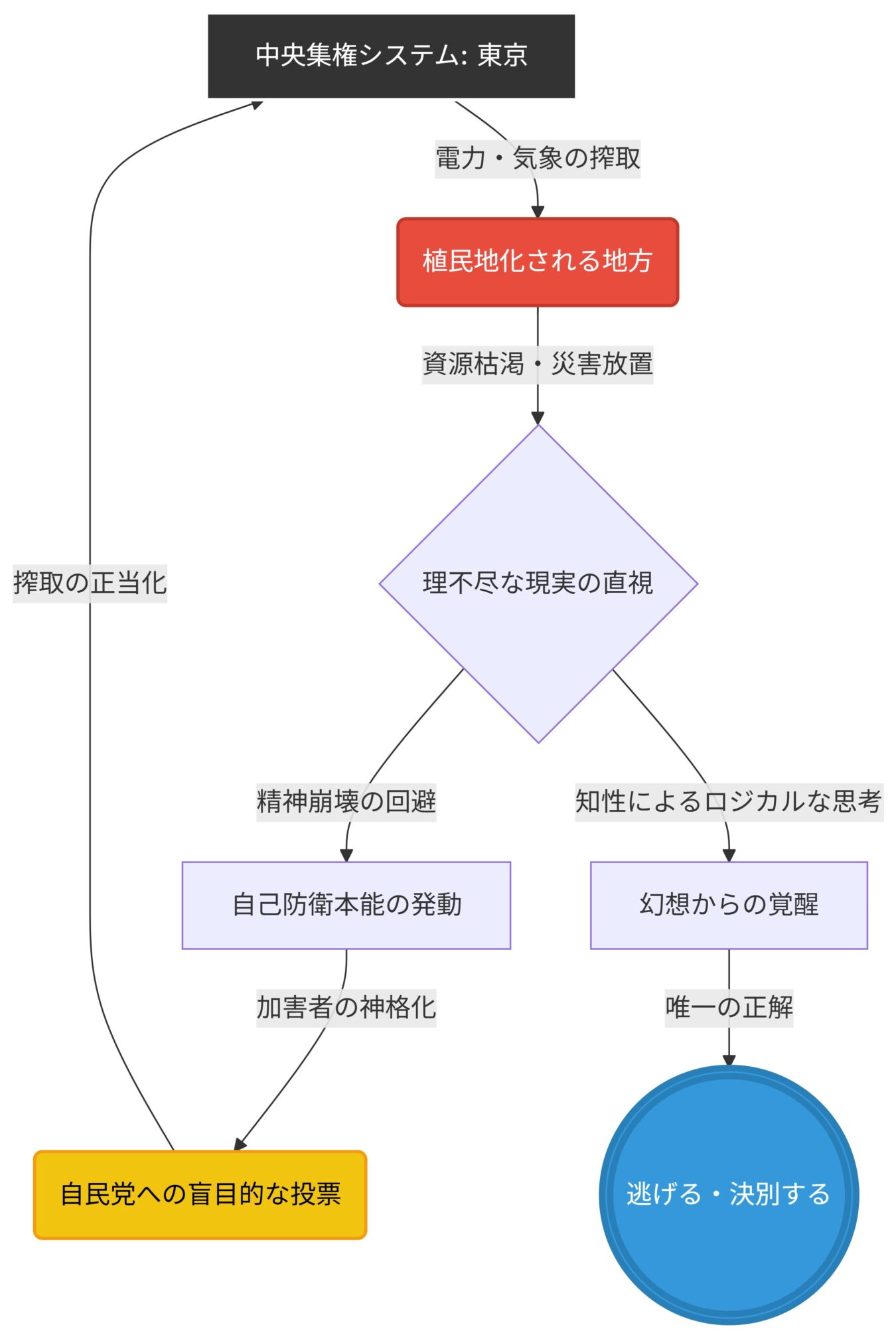 中央集権システムによる地方の搾取から、理不尽な現実を直視した結果、盲目的な投票か現状からの離脱という二極化した選択に至るプロセスを示す図。