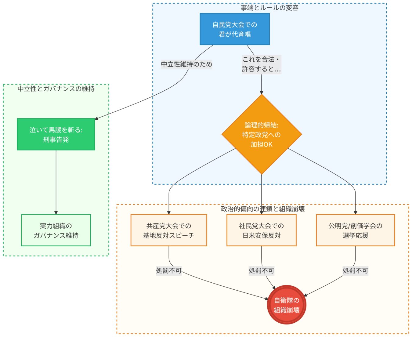 自民党大会での君が代斉唱を端緒に、自衛隊の中立性逸脱が組織崩壊を招く過程を示す図。