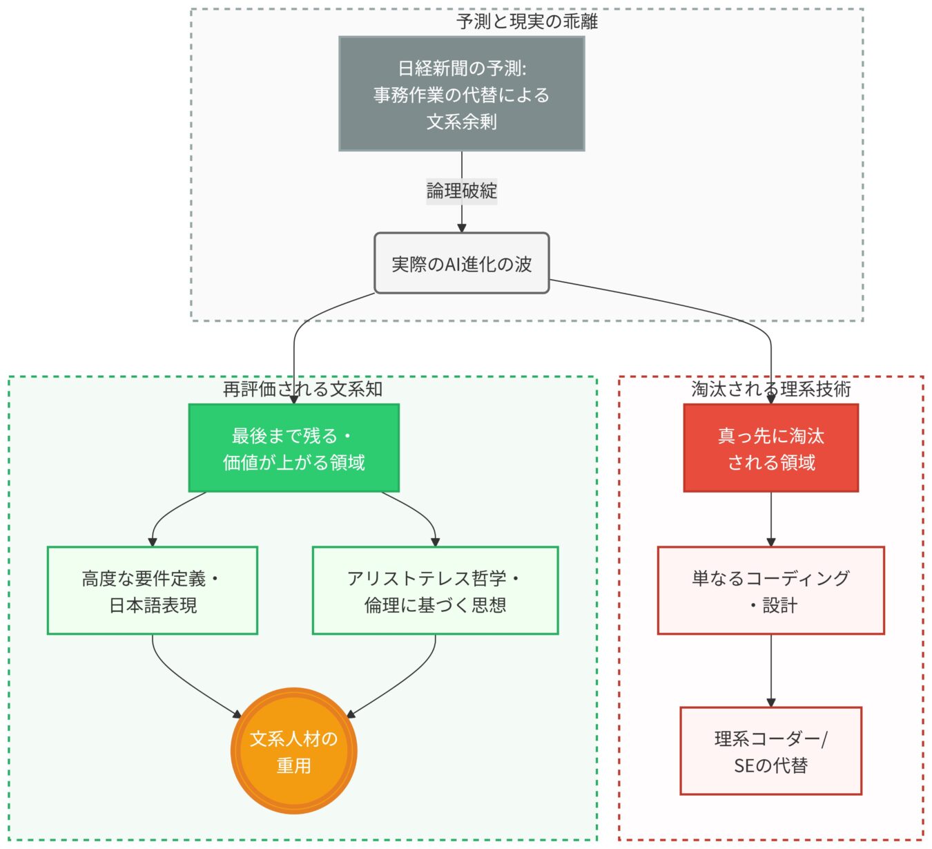 AI進化で文系知は再評価され価値が上がる一方、単純な理系技術はAIに代替・淘汰される労働市場の変遷。