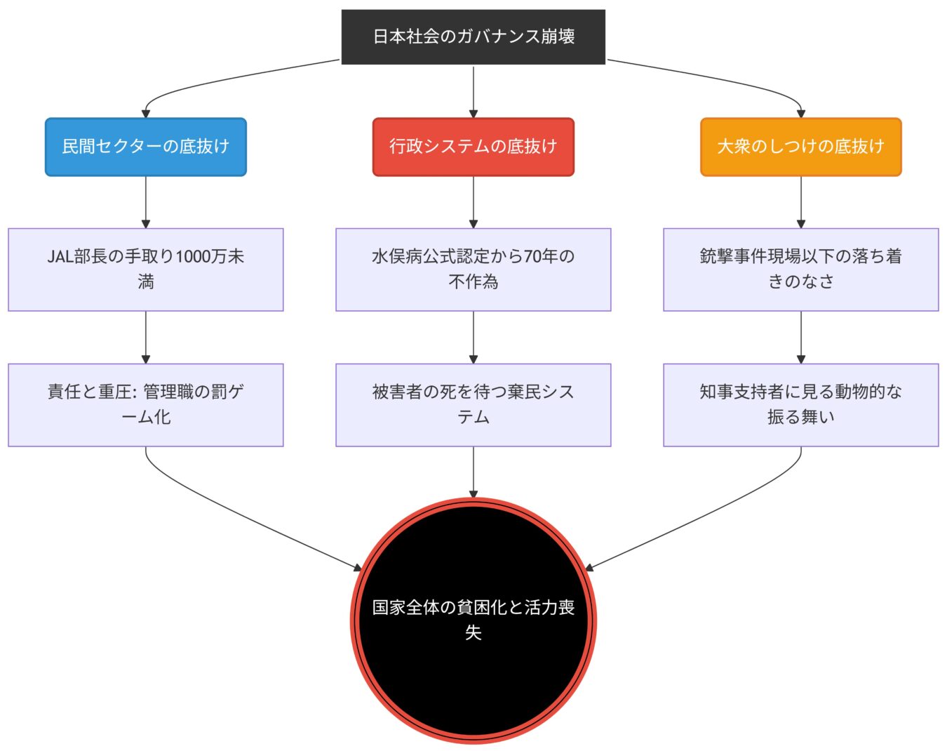 日本社会のガバナンス崩壊が、民間・行政・大衆の機能不全を経て、国家の貧困化と活力喪失を招くフロー図。