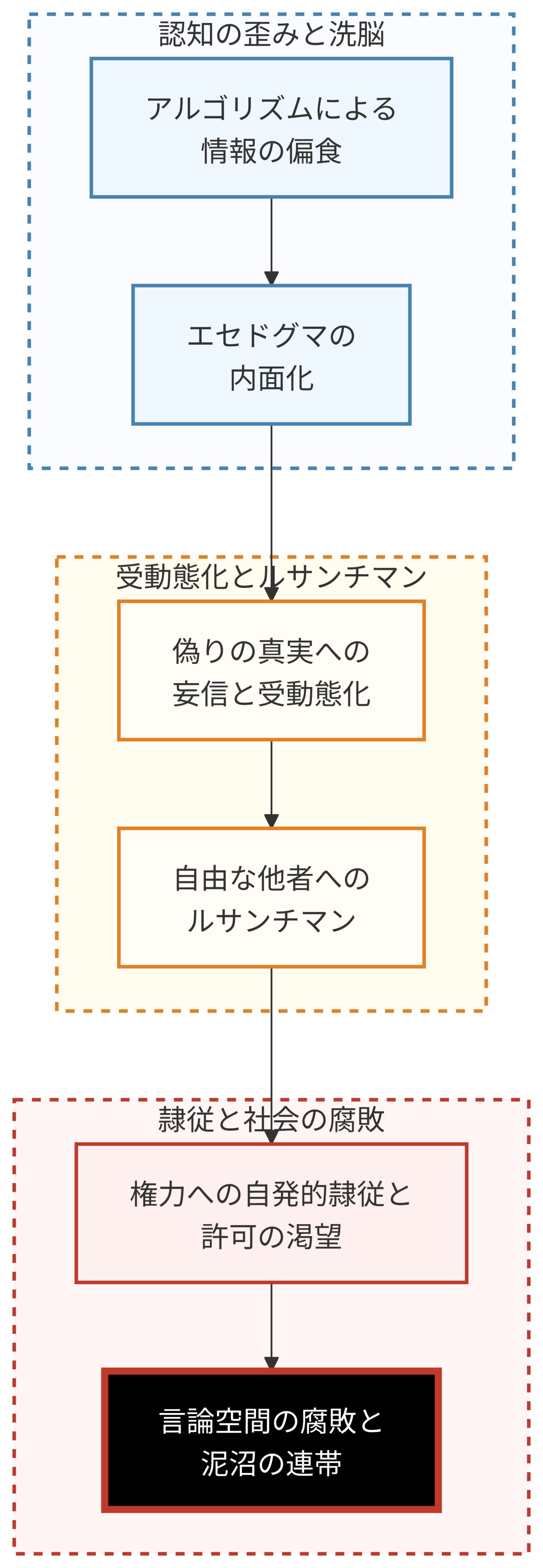 アルゴリズムによる認知の歪みから、ルサンチマンを経て、自発的隷従と社会の腐敗に至る過程を示したフローチャート。