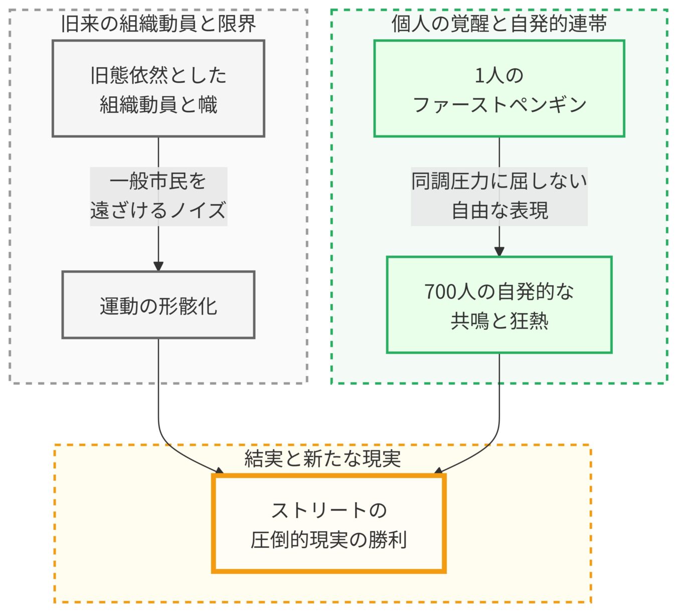 旧来の組織動員による形骸化と、個人の覚醒から生まれる自発的連帯が、最終的にストリートの圧倒的現実へと結実する過程を示す比較図。