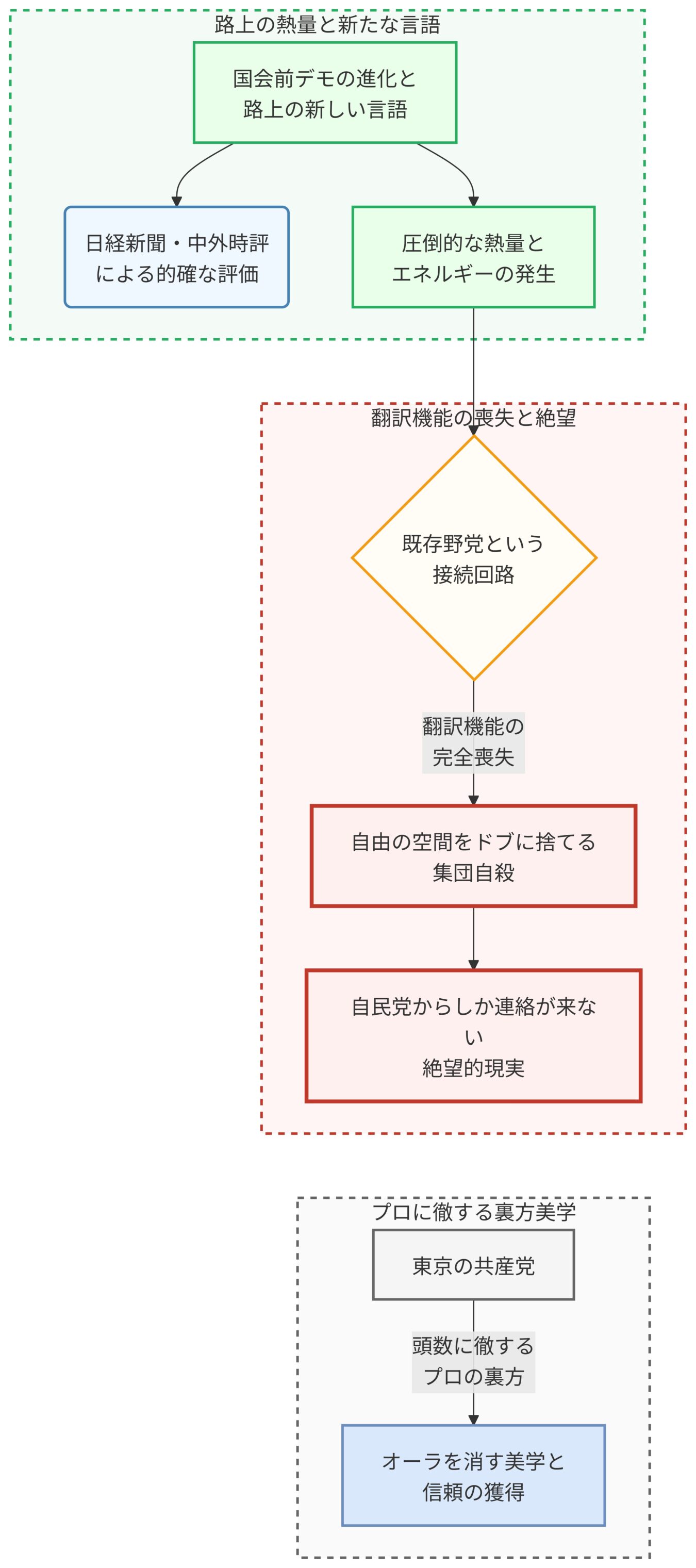 国会前デモにおける熱量と新たな言語、既存野党への接続による機能喪失と絶望、そして東京の共産党による裏方美学を整理したフローチャート。