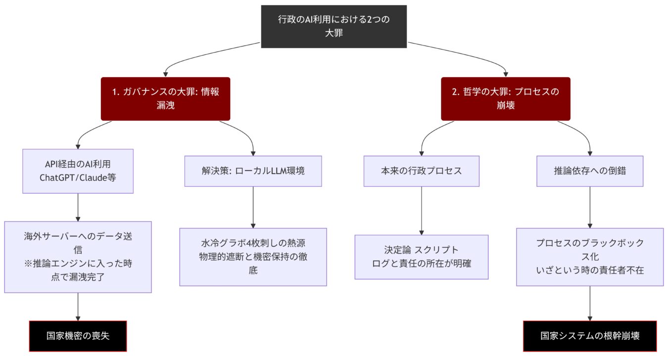 行政におけるAI利用の課題として、情報漏洩を防ぐガバナンスと、行政プロセスの崩壊を防ぐ哲学の重要性を示した図解。