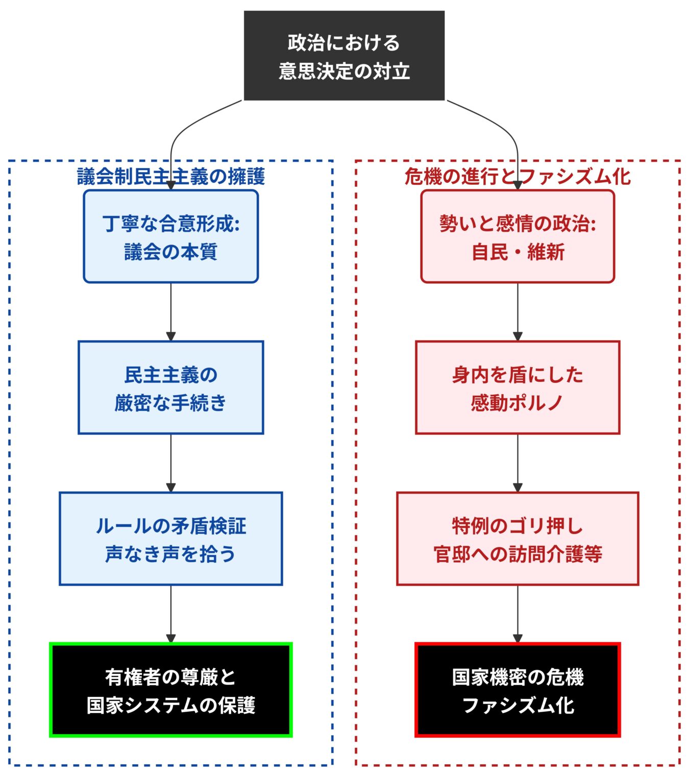 政治における意思決定の対立構造を、議会制民主主義の擁護と、危機的な政治姿勢によるファシズム化の二系統で示した図解。