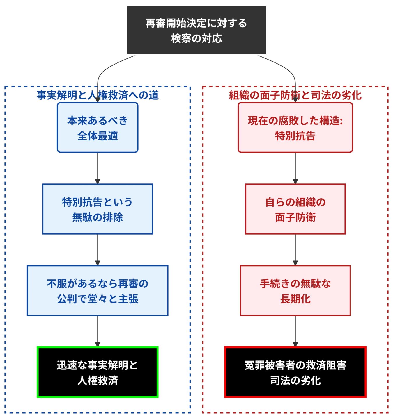 再審開始決定に対する検察の対応を、事実解明を目指す理想的なルートと、組織の面子を守り司法を劣化させる現状のルートで比較した図。