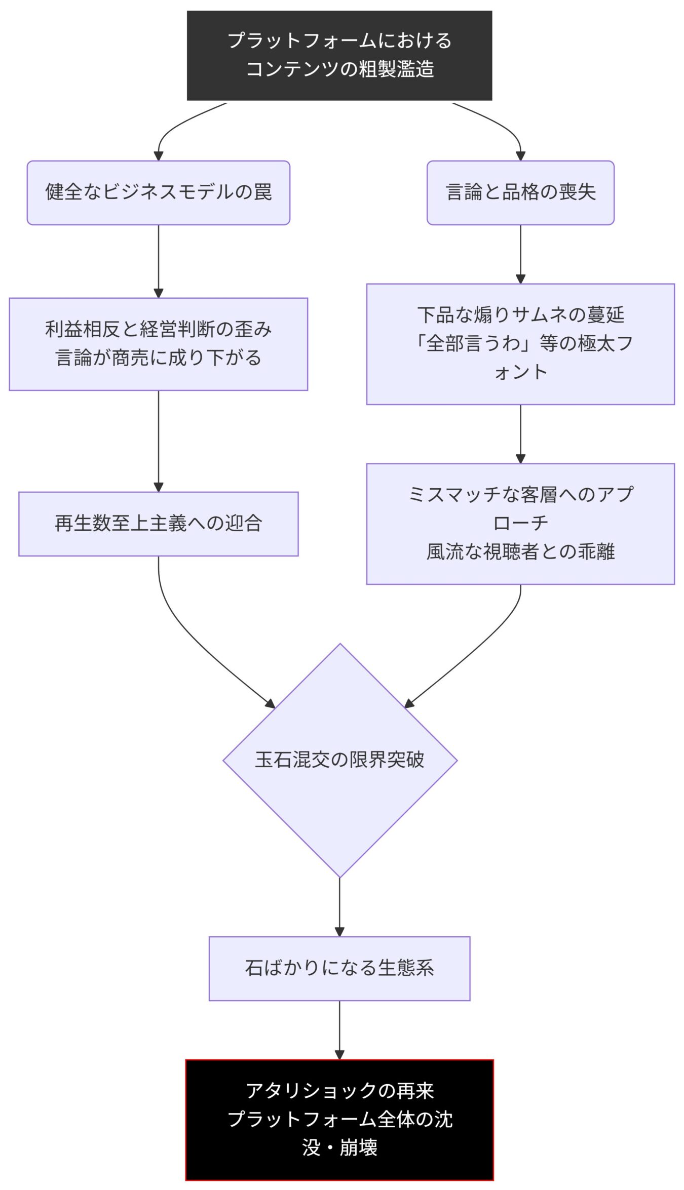 プラットフォームでのコンテンツ粗製濫造が、ビジネスモデルの歪みと言論の質低下を招き、最終的に生態系の崩壊と破滅へ至る過程を示すフローチャート。