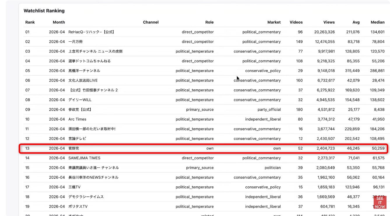 2026年4月時点のYouTubeチャンネル視聴数ランキング表。自社チャンネルが13位に強調表示されており、各項目の動画数や平均視聴回数が記載されている。