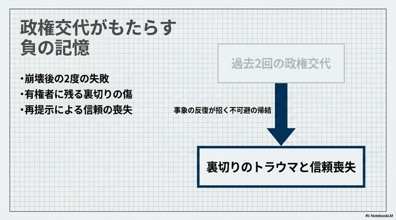 政権交代がもたらす負の記憶として、過去の失敗や有権者の裏切りの傷、再提示が招く信頼喪失のプロセスを示した図解。