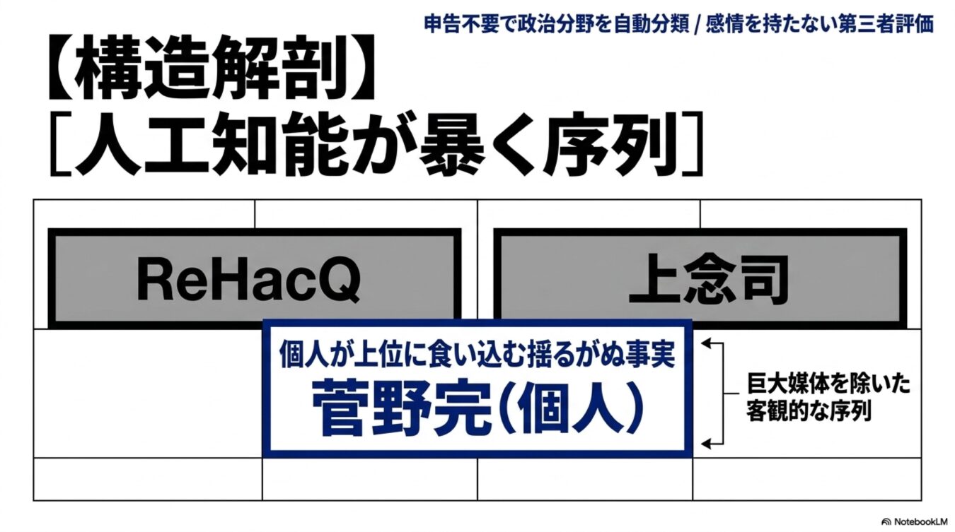 政治分野の客観的な序列を人工知能で分析し、ReHacQや上念司らと並び、個人である菅野完が上位に食い込んでいることを示す図解。