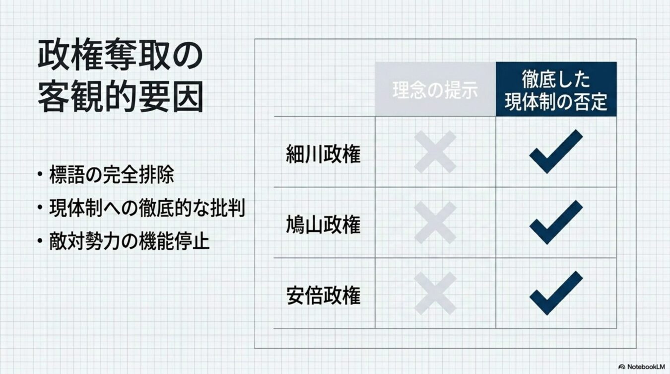 政権奪取の客観的要因として、細川、鳩山、安倍の各政権において理念の提示がなく現体制の否定が共通して行われたことを示す表。