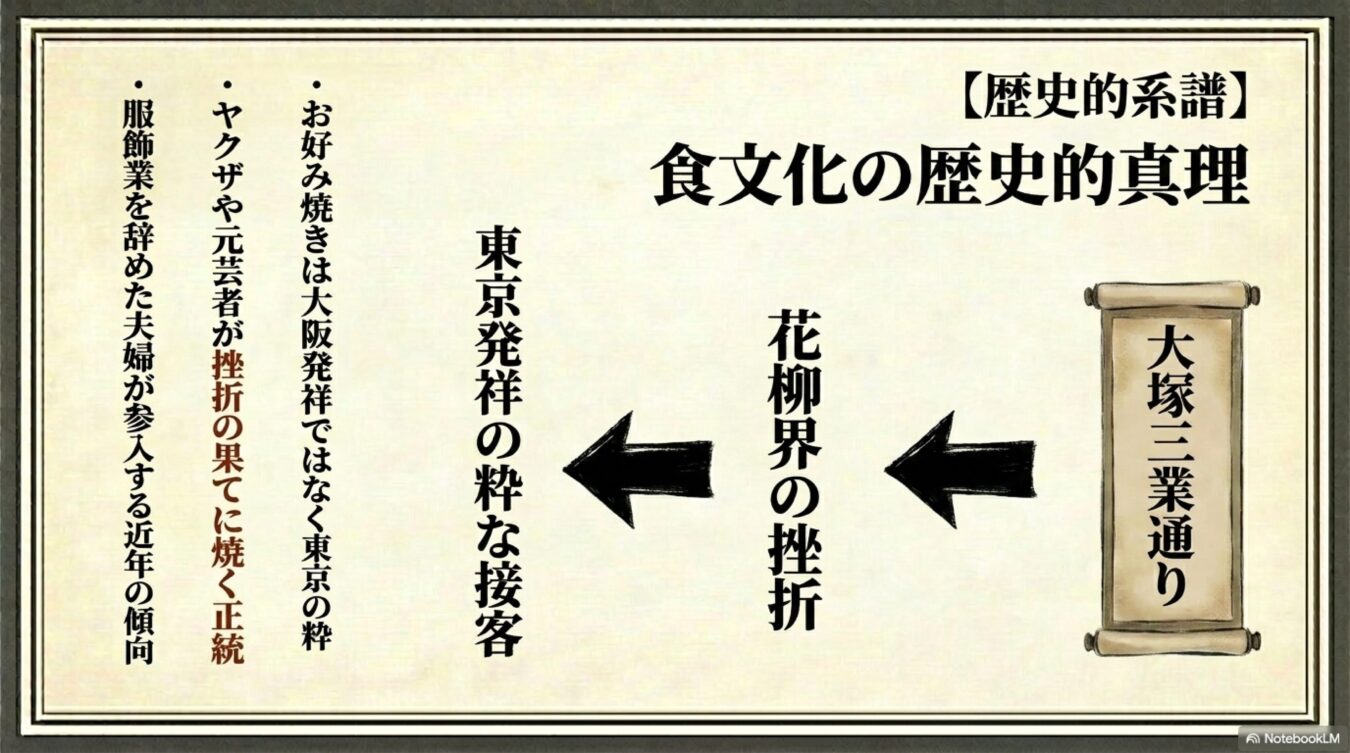 大塚三業通りを起源とし、花柳界の挫折を経て東京発祥の粋な接客からお好み焼きが誕生したという食文化の歴史的系譜を示す図。