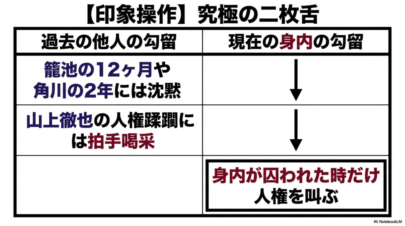 過去の他人の勾留には沈黙や賛成し、身内の勾留にのみ人権を主張する姿勢を究極の二枚舌として批判する比較表。