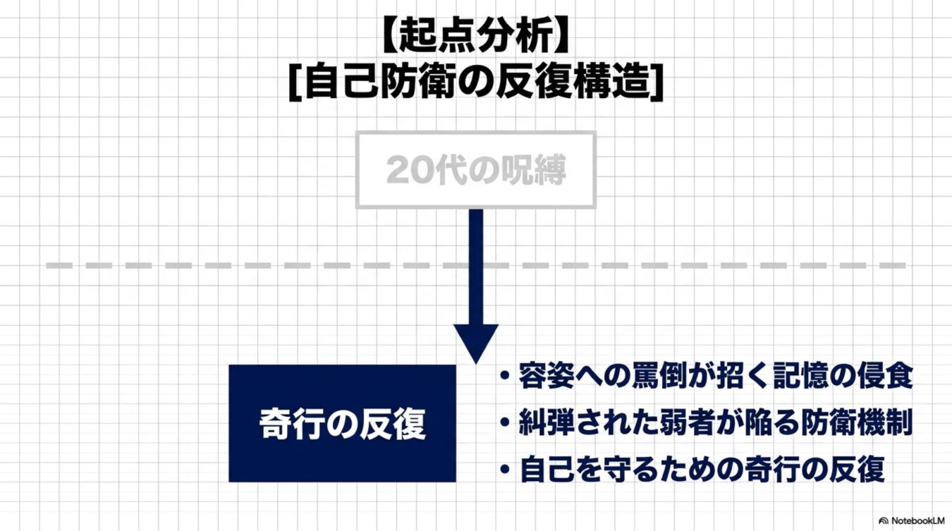 20代の呪縛を起点に、容姿への罵倒が招く記憶の侵食と、自己防衛のために奇行を反復する心理構造を示した概念図。