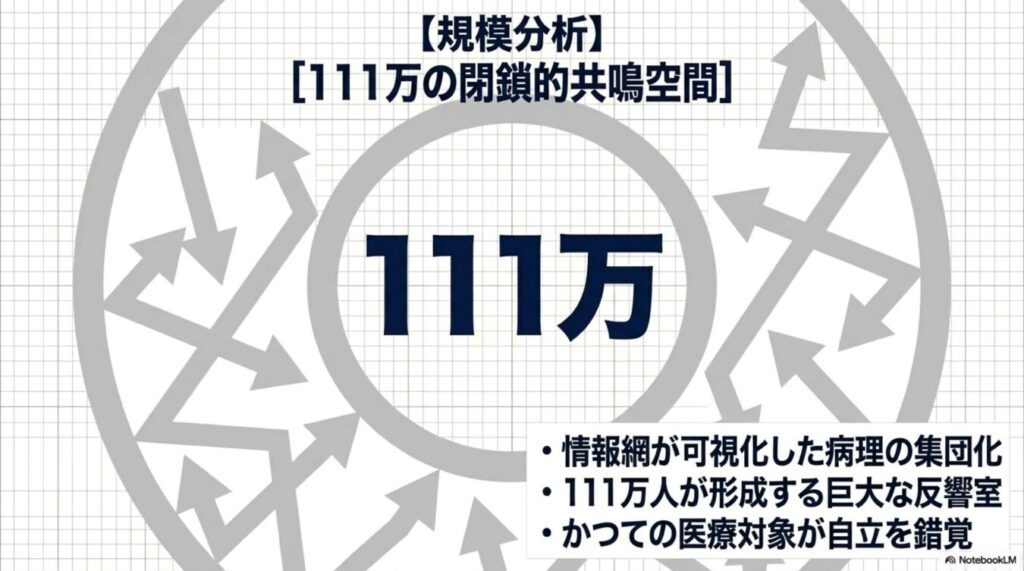 【規模分析】111万人が形成する閉鎖的な反響空間(エコーチェンバー)を可視化し、情報網がもたらす病理的な集団化と錯覚を解説した図解。