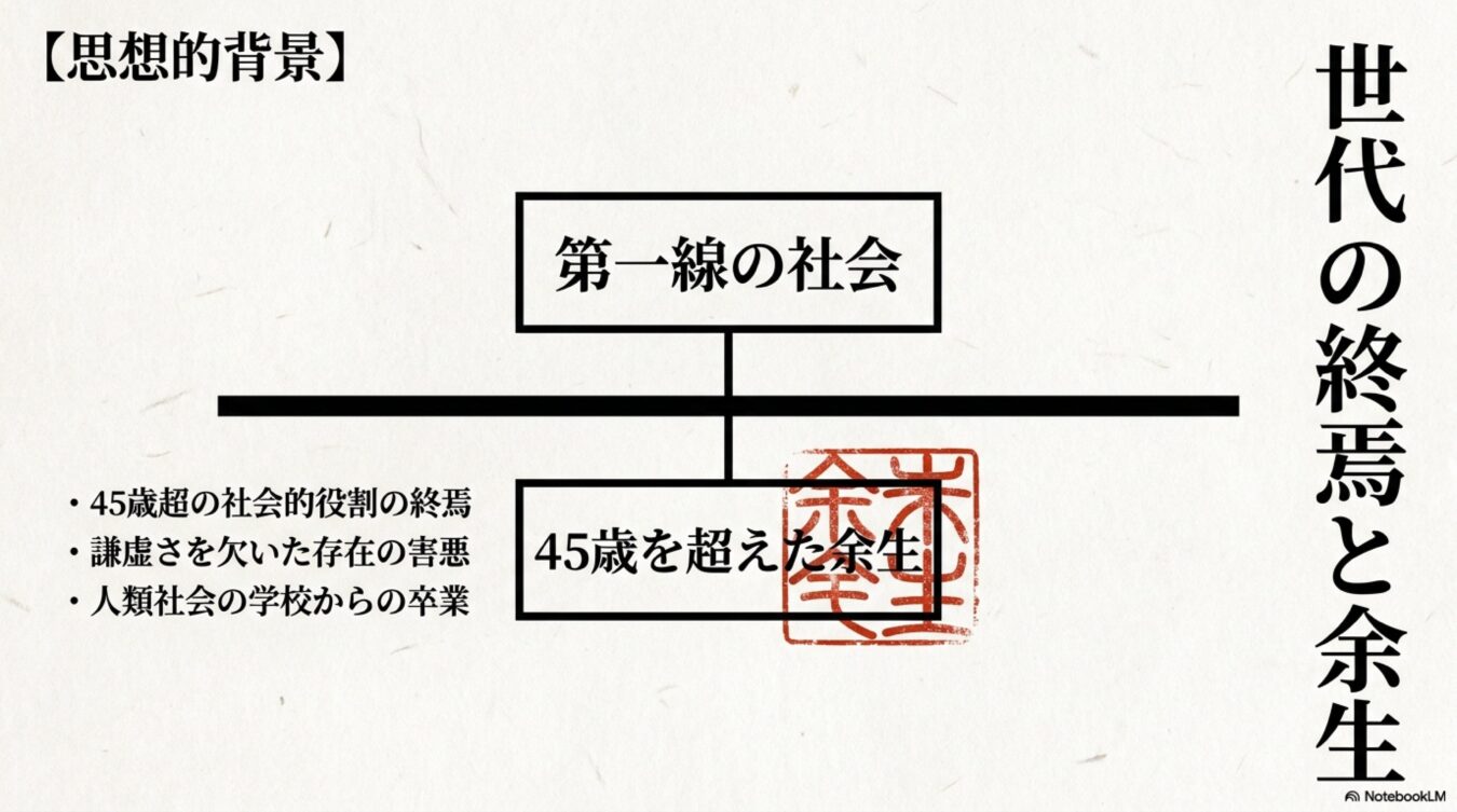 思想的背景:世代の終焉と余生という題目の図解。第一線の社会から45歳を超えた余生への移行、および45歳以降の社会的役割や生き方についての提言をまとめたもの。