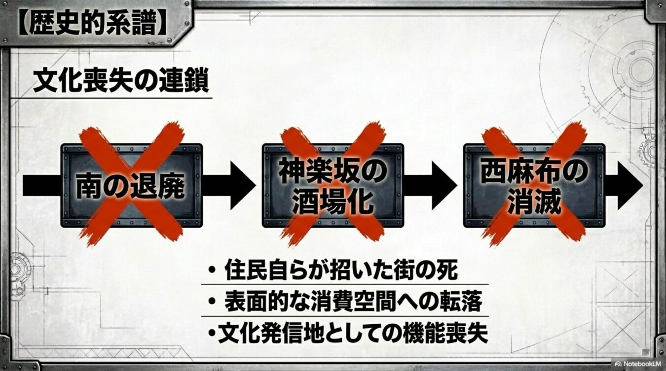 歴史的系譜：文化喪失の連鎖として、南の退廃、神楽坂の酒場化、西麻布の消滅という流れと、街の機能喪失に至る要因を示した図解。