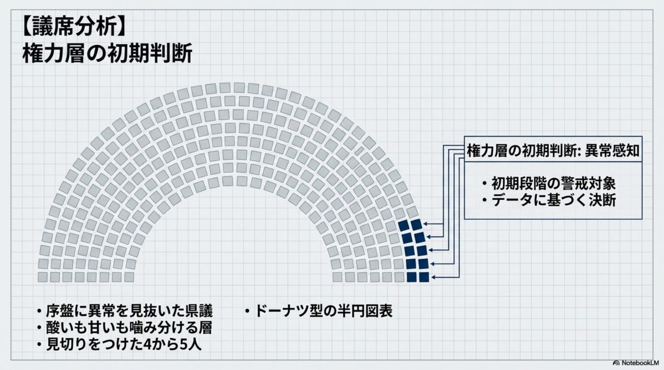 議席の半円図表を用い、序盤に異常を察知した権力層の特定と、データに基づく初期判断のプロセスを解説する図解。