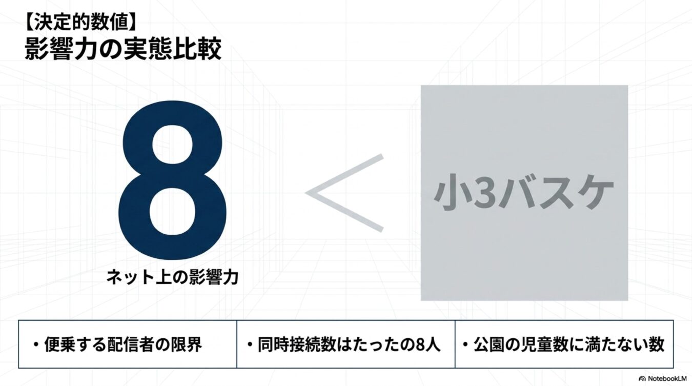 ネット上の影響力が8人という低数値であることを、公園でバスケをする児童数と比較し、便乗配信者の限界を指摘する図。
