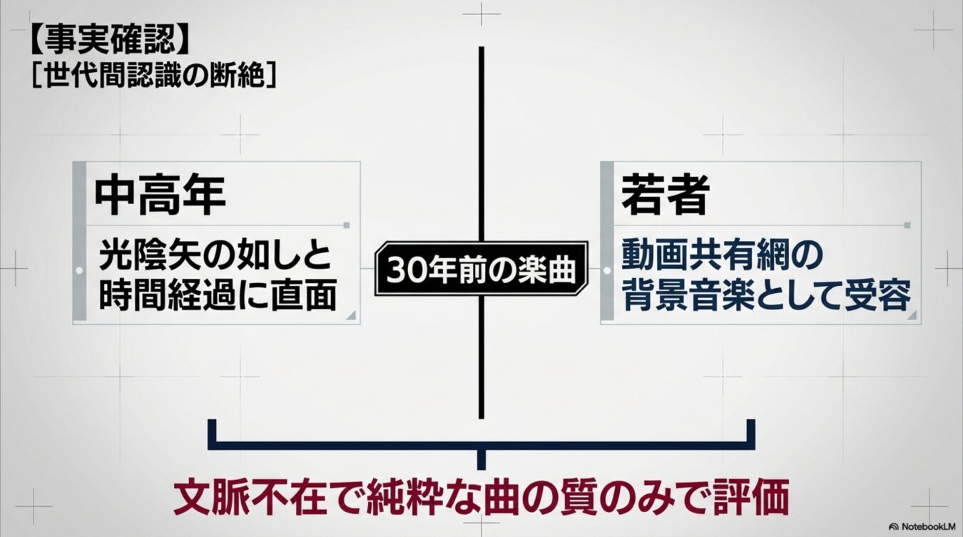 30年前の楽曲に対する中高年と若者の認識の差を対比し、文脈に左右されず曲の質のみを評価する世代間の断絶を示した図。