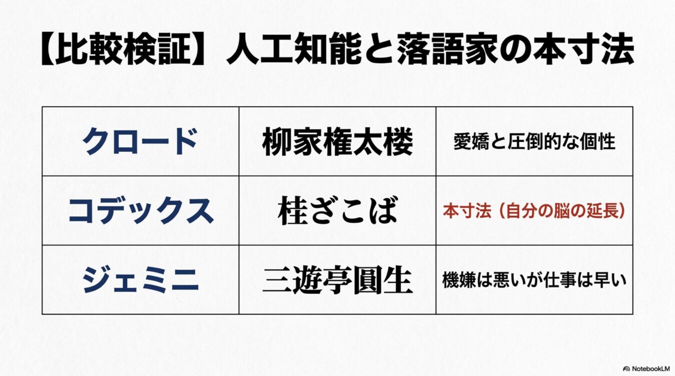 人工知能（クロード、コデックス、ジェミニ）と落語家（柳家権太楼、桂ざこば、三遊亭圓生）を対比させ、それぞれの個性を比較した表。