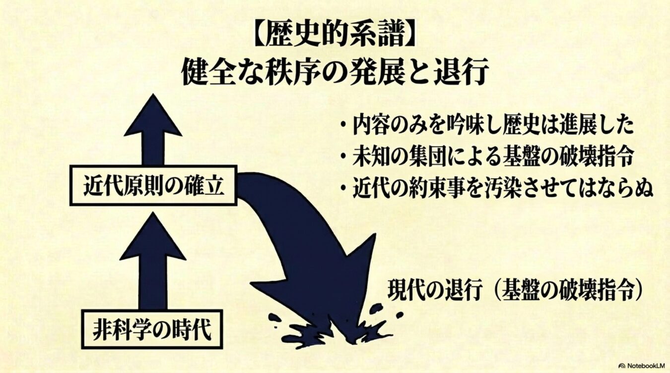 非科学の時代から近代原則の確立へと発展する歴史的系譜と、未知の集団による基盤の破壊指令が現代の退行を招く様子を示した図解。