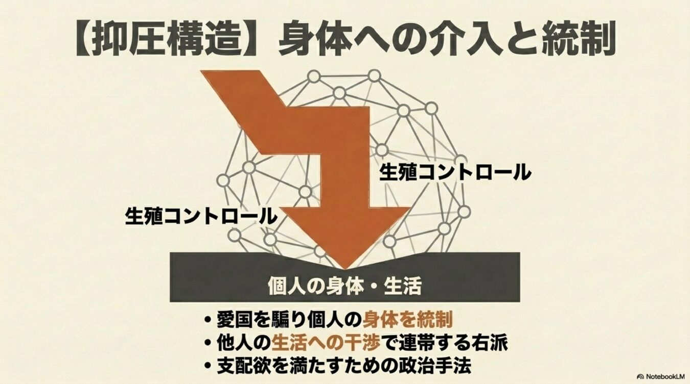 抑圧構造における身体への介入と統制を図解。生殖コントロールや愛国を口実とした個人の身体・生活への干渉、支配欲に基づく右派の政治手法を批判的に表現。