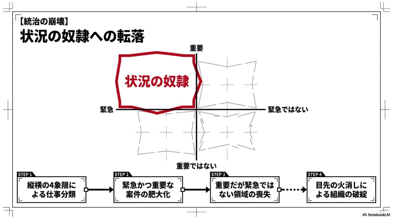 緊急かつ重要な案件に追われる状況の奴隷への転落プロセスと、その結果として組織が破綻に至るまでの4段階のステップを示した図解。