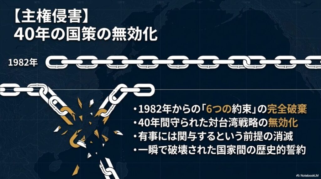 1982年からの6つの約束が破棄され、対台湾戦略や国家間の歴史的誓約が崩壊したことを示す概念図。
