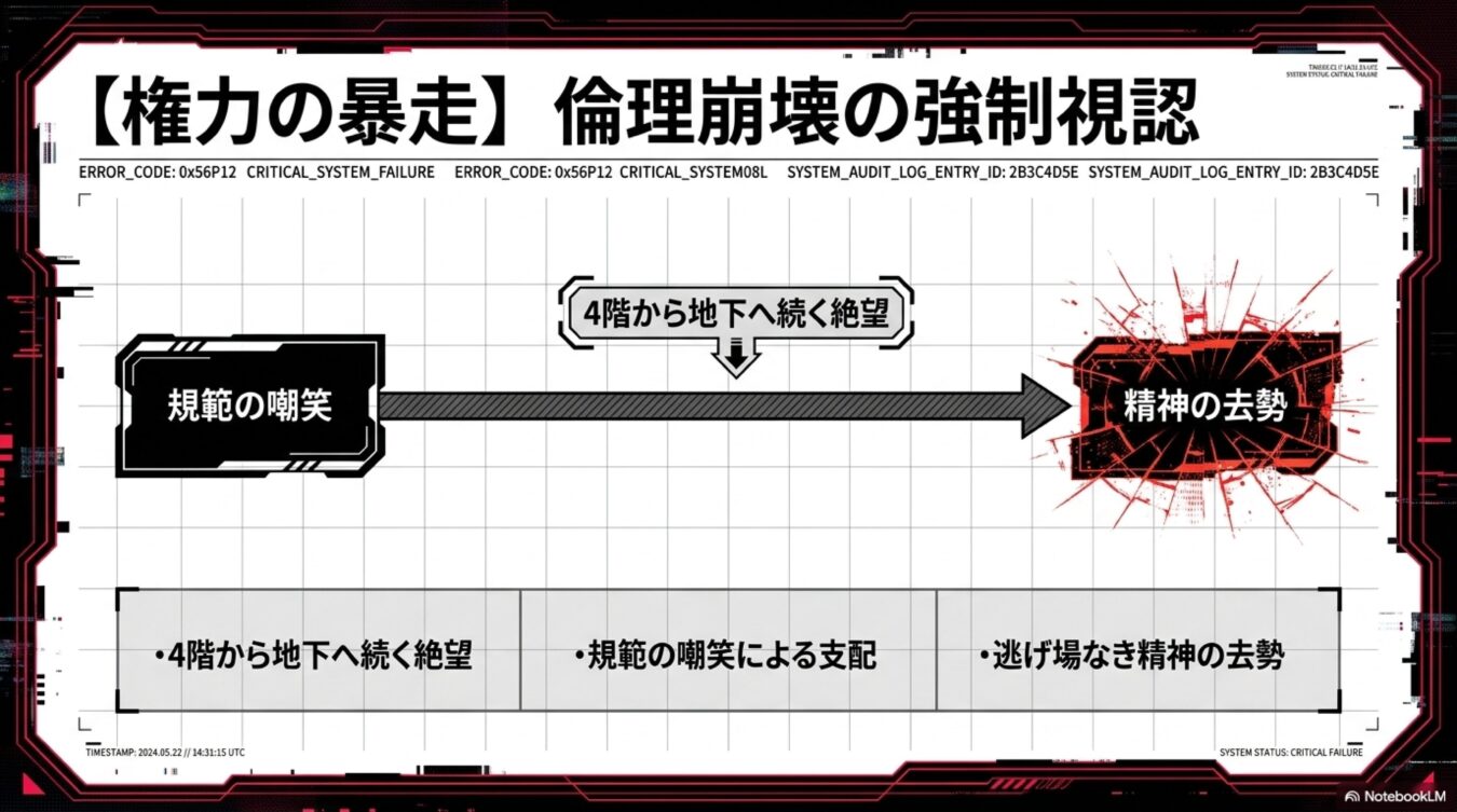 権力の暴走 倫理崩壊の強制視認というタイトルの下、規範の嘲笑から精神の去勢へと至る破滅的なプロセスと、それに付随するキーワードを図示したシステムログ風の資料。