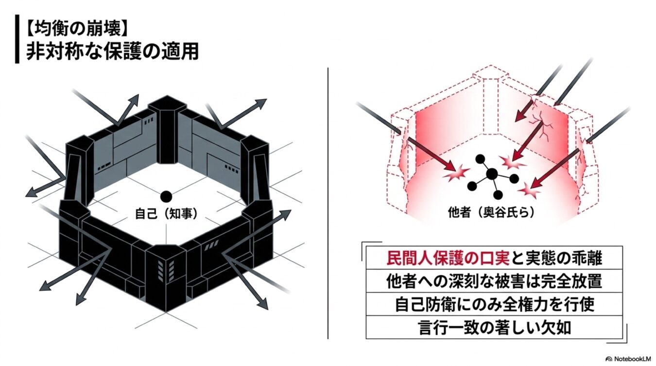 自己を防護する一方で他者への攻撃を放置する非対称な保護の構図を示した図。言行一致の欠如と民間人保護の実態の乖離を批判的に解説している。